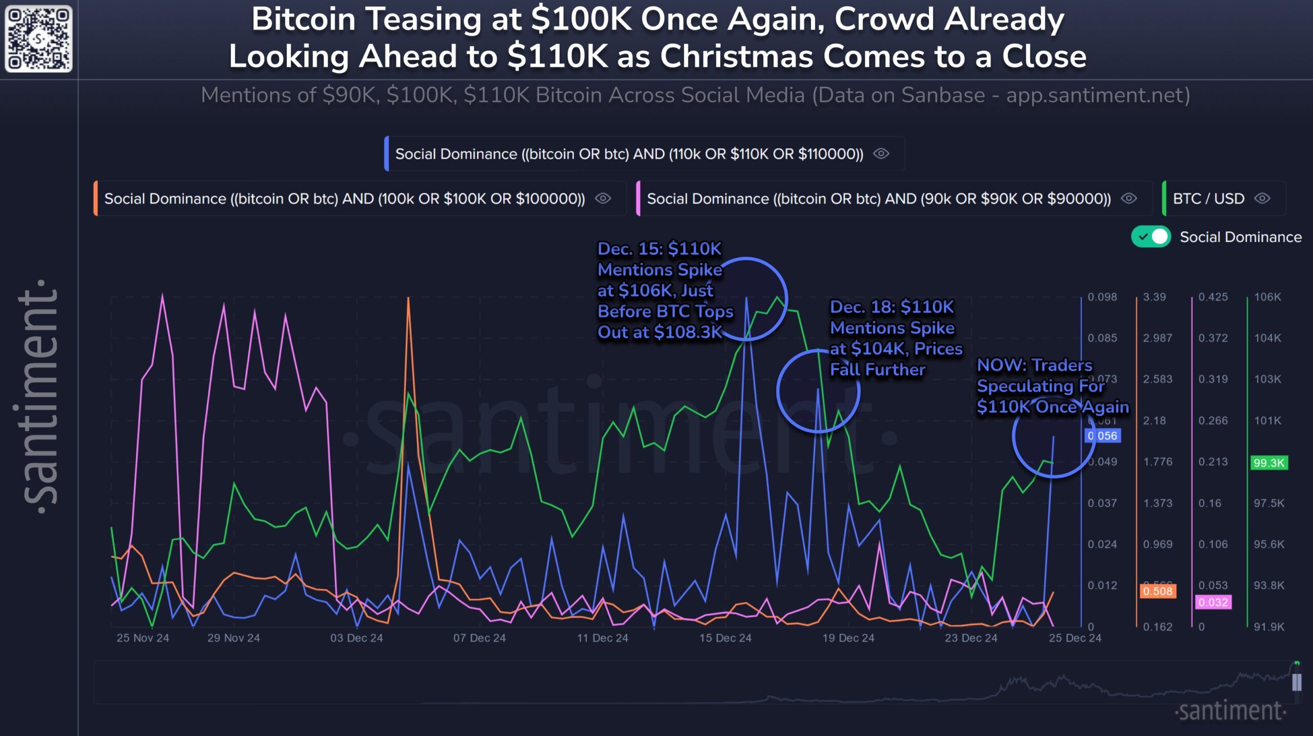 Bitcoin $110,000 Social Dominance.