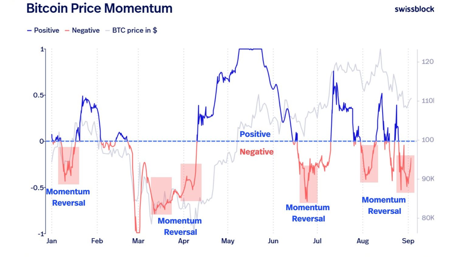 Bitcoin Momentum
