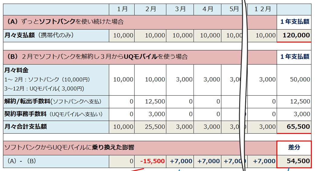UQモバイルにしたら携帯代が年間84,000円も安く 実際に格安SIMを使って分かった料金と使い勝手