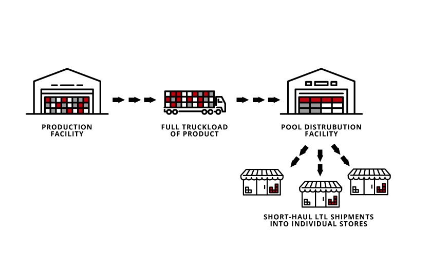 Pool Distribution Beitler Logistics