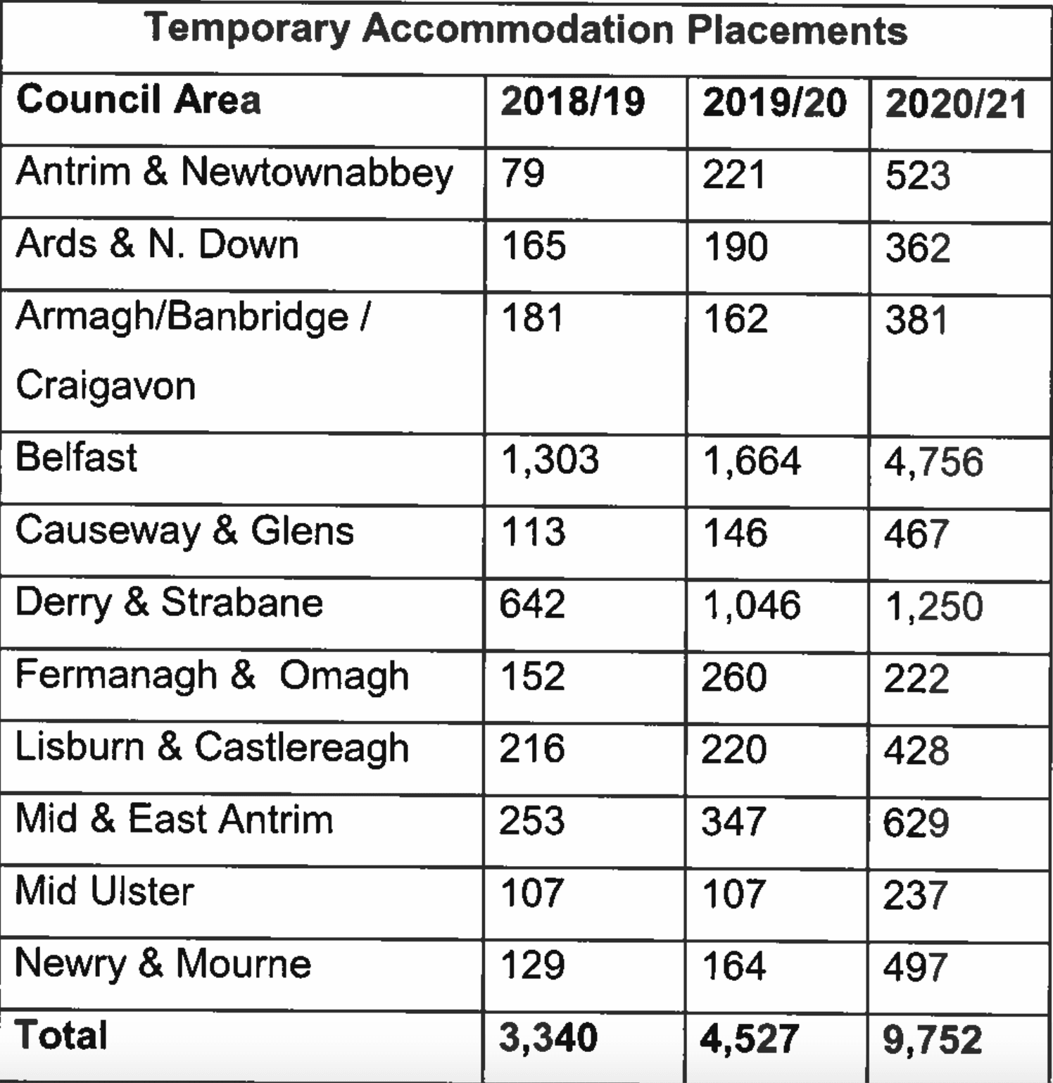Housing Executive emergency figures double in past year