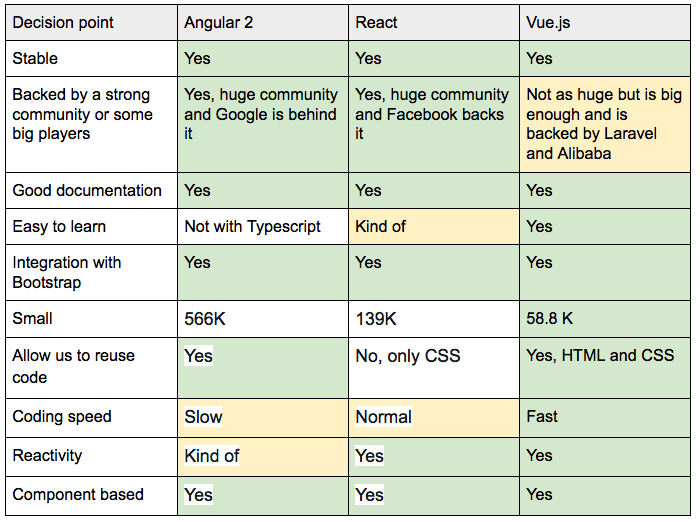 Vue Vs React Comparison Choosing Your Javascript Framework Images