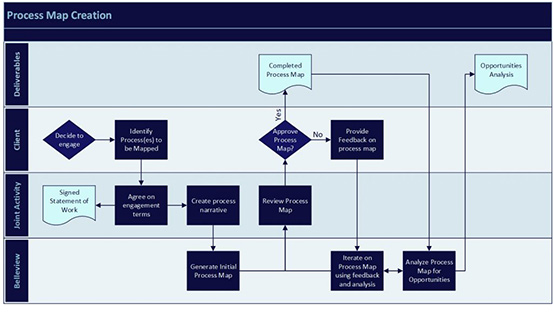 Process Mapping - Belleview Consulting