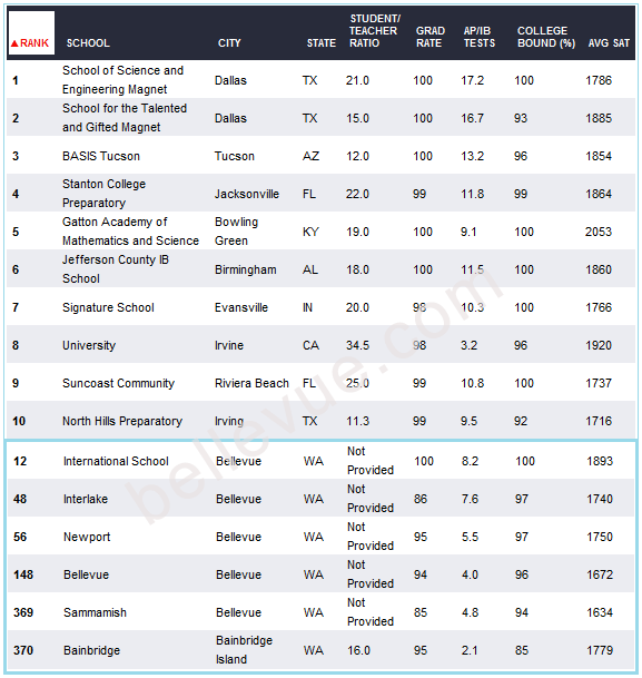 Bellevue High Schools Among America's Best Schools 2011
