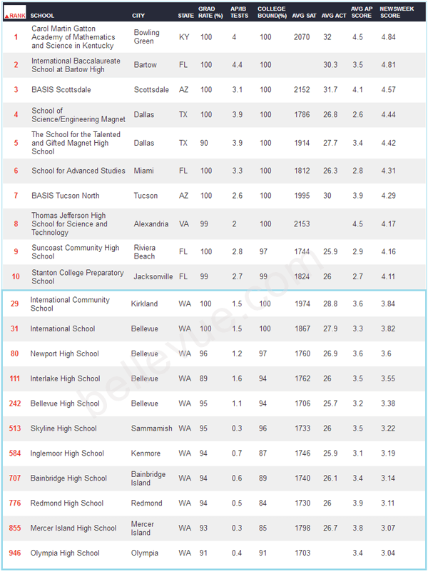 Bellevue Beat Bellevue High Schools Among America's Best Schools