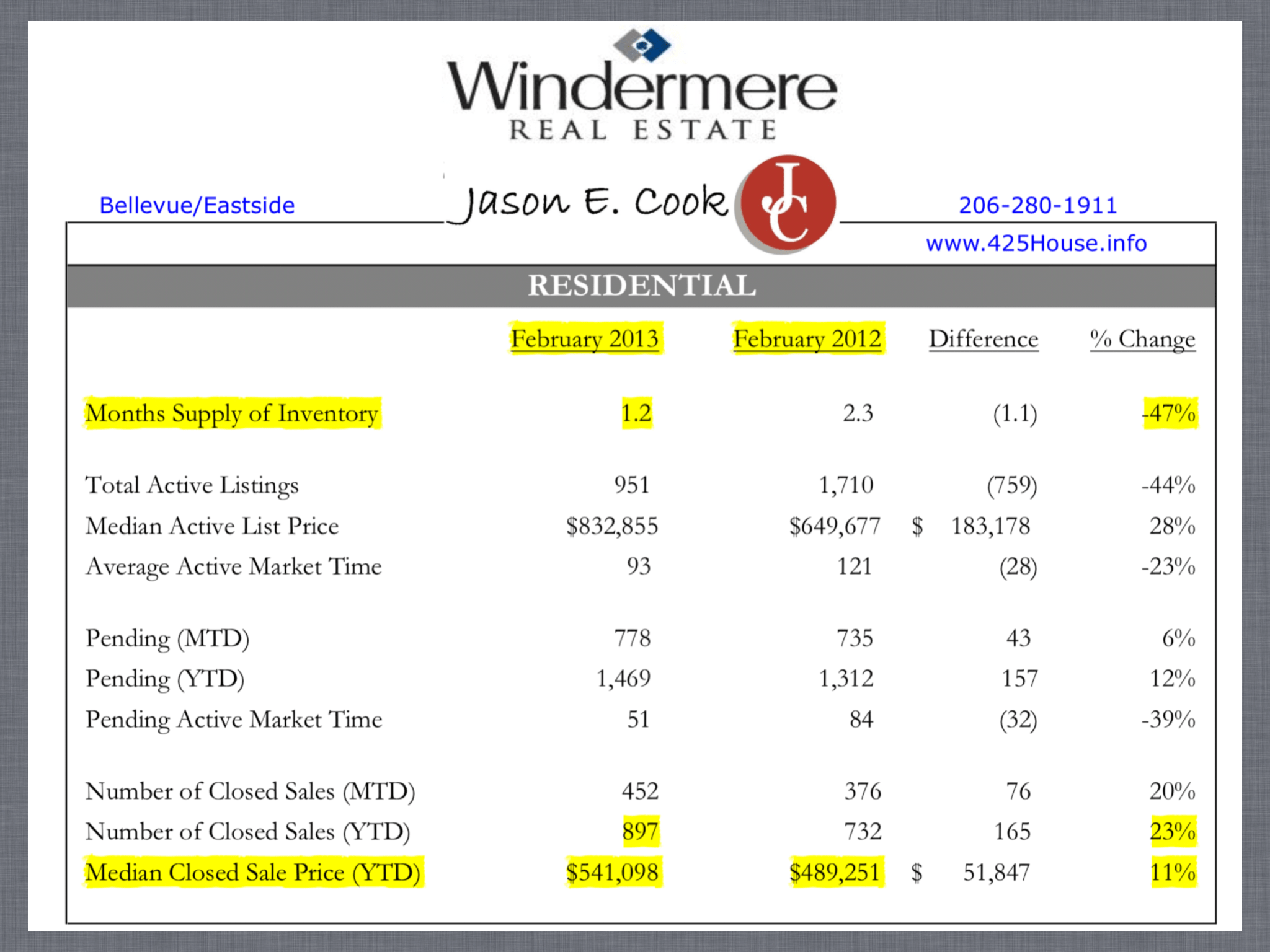 Bellevue Home Values Jason Cook