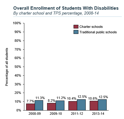 Four Takeaways on Charter Schools and Students With Disabilities