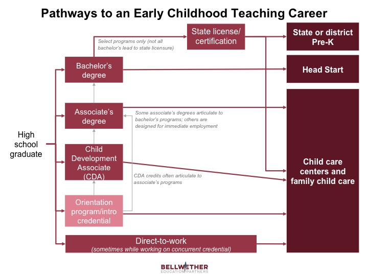 Early Childhood Educators Face a Complex Path to the Classroom Bellwether