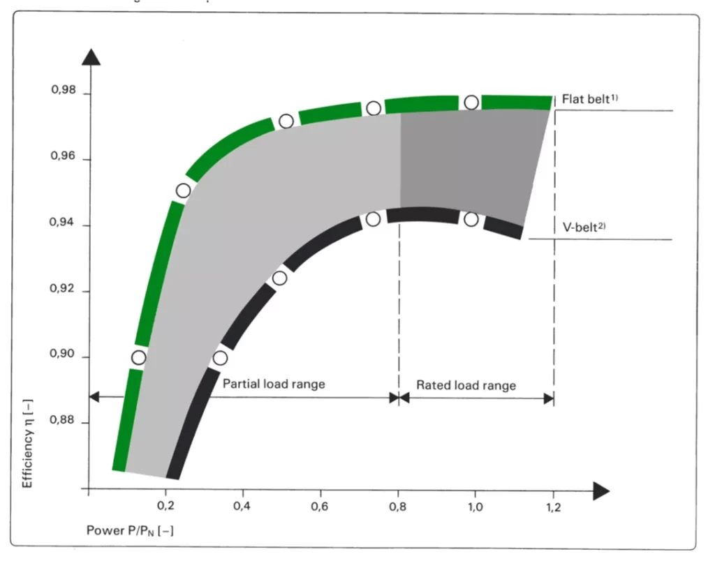 VBelt Vs Flat Belt Belthubs