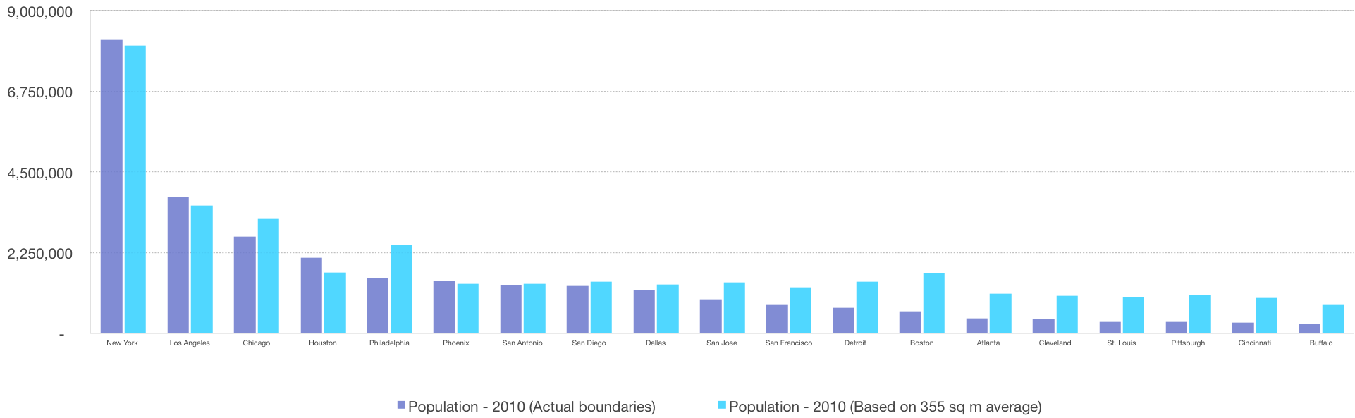 Population Ain’t Nothing But a Number: Standardizing the Size of the