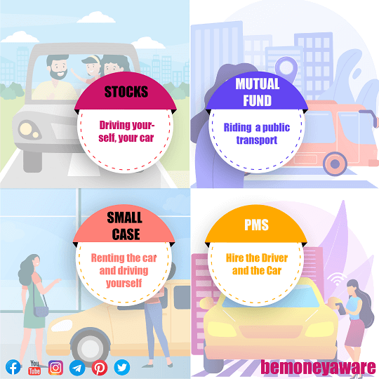 What is difference between Stocks, Bonds, Mutual Funds, Small Case, PMS,