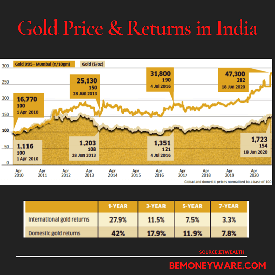 Investing in 2020 Stock market, Gold, Fixed & more