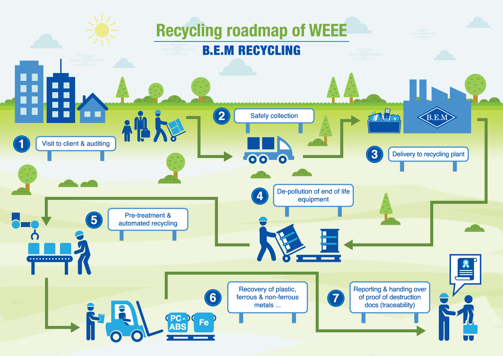 Our core business BEM Recycling