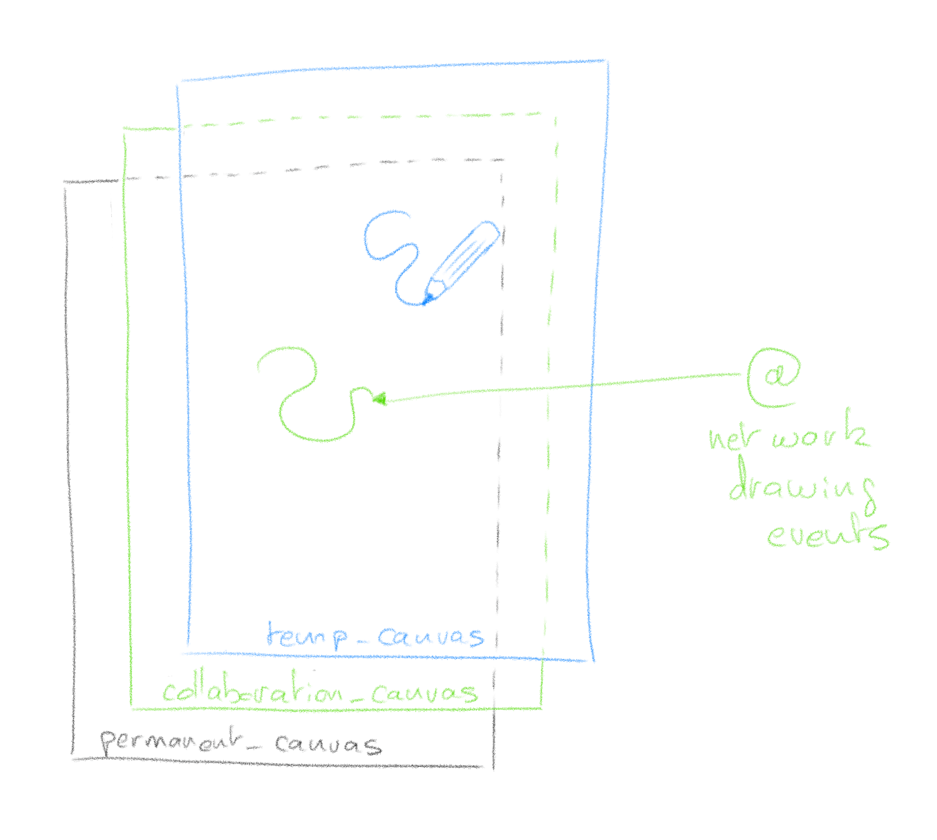 HTML Canvas smooth drawing & websocket live collaboration Ben's blog