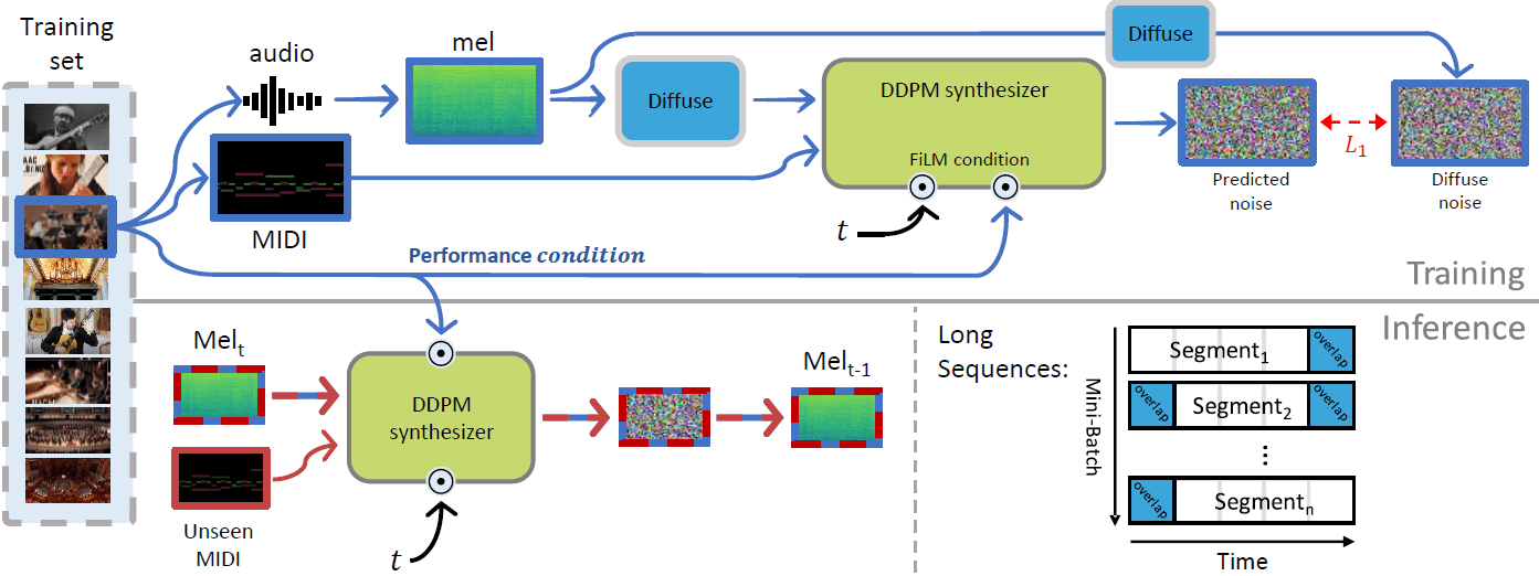 Performance Conditioning for DiffusionBased MultiInstrument Music Synthesis