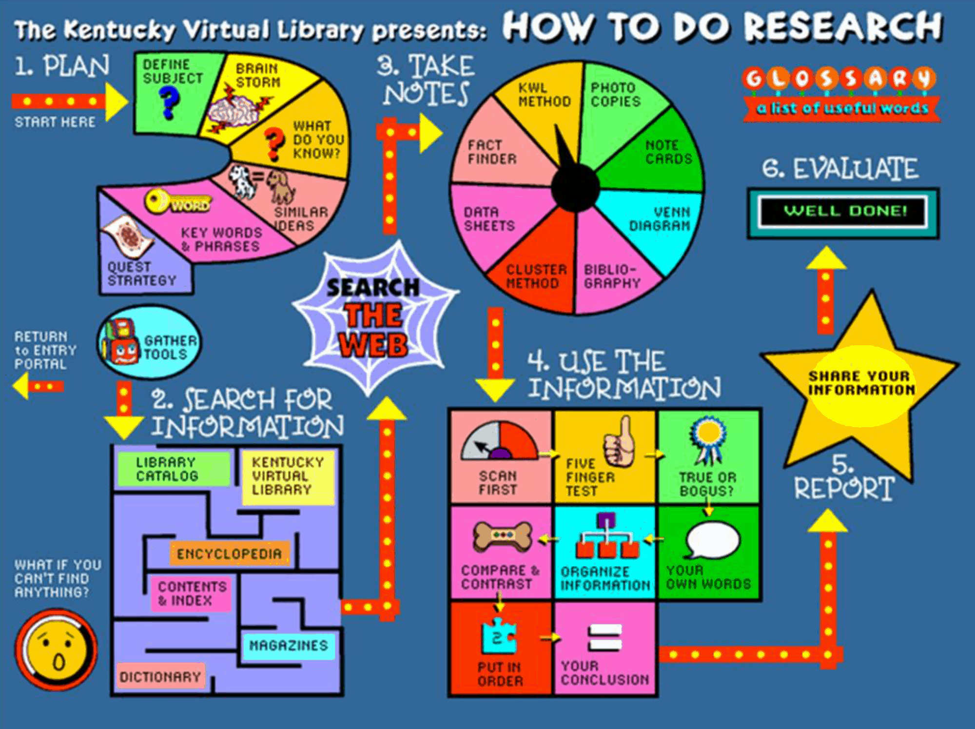 How to Do Research (KY Virtual Library) Ben and Me