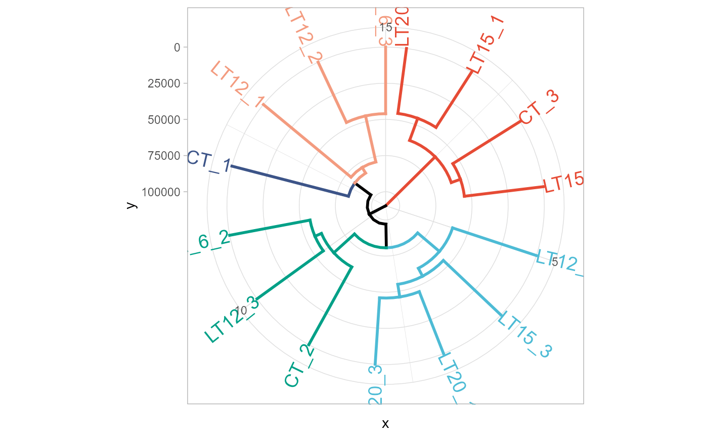 Dendrograms for multiple samples/groups clustering. — dendro_plot