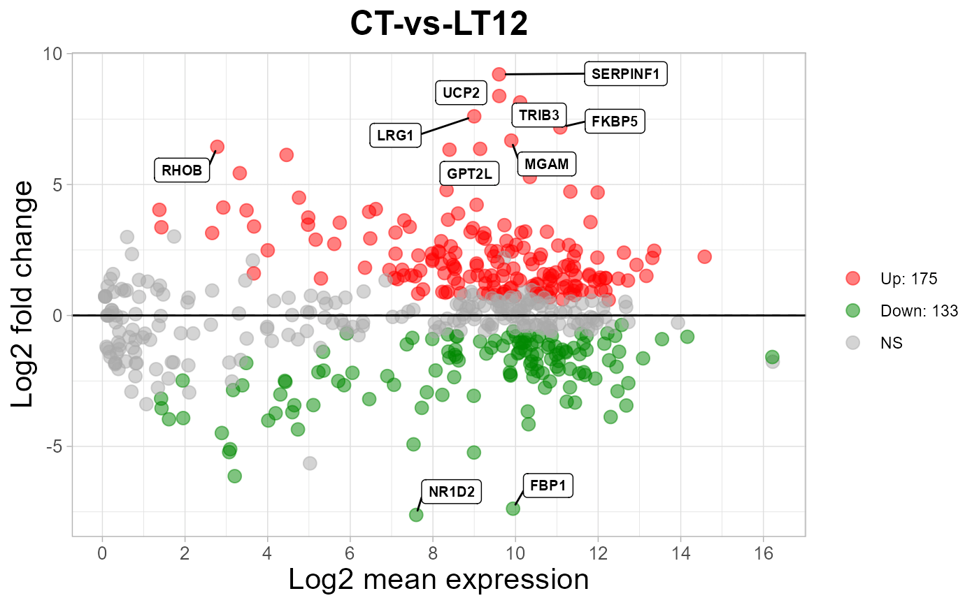 MversusA plot for visualizing differentially expressed genes. — ma_plot