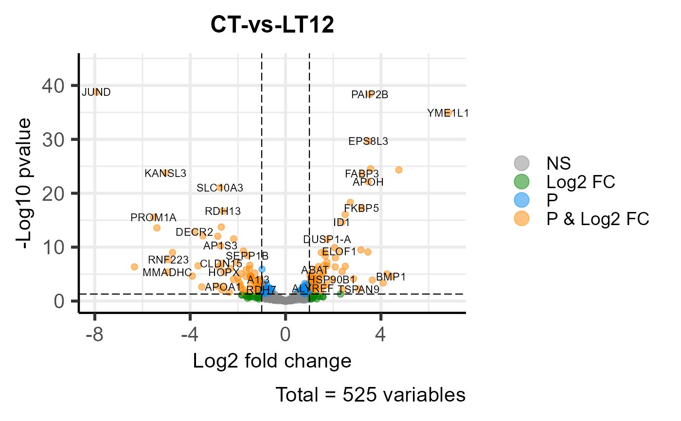 Volcano plot for visualizing differentailly expressed genes. — volcano