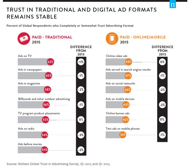 Survey The Most Trusted Advertising Formats Ben Brausen