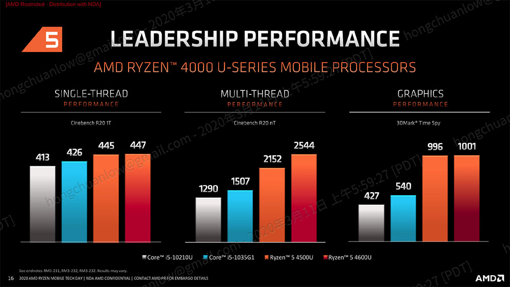 與 Intel 10 代 Core 系列產品比較，進一步窺探 AMD Ryzen Mobile 4000 系列處理器