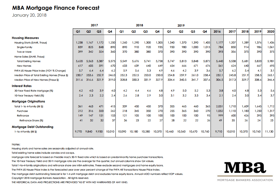 Quick Hit MBA mortgage Finance Forecast Walker Bush Benchmark Mortgage
