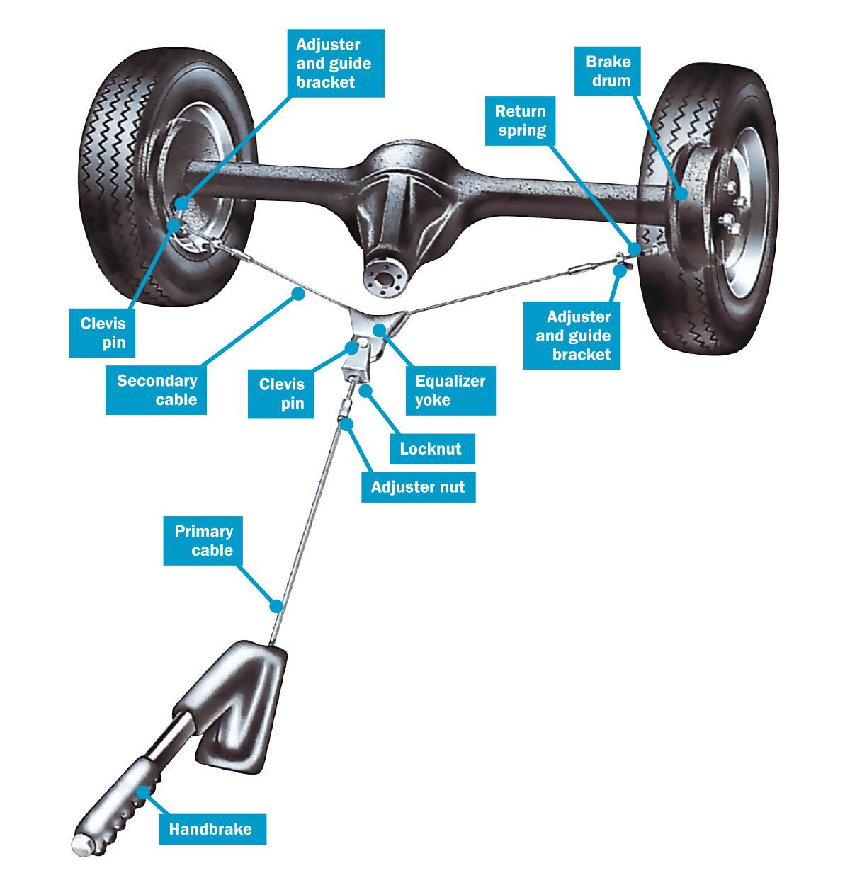 Maintenance on your EBrake Bendix Brakes