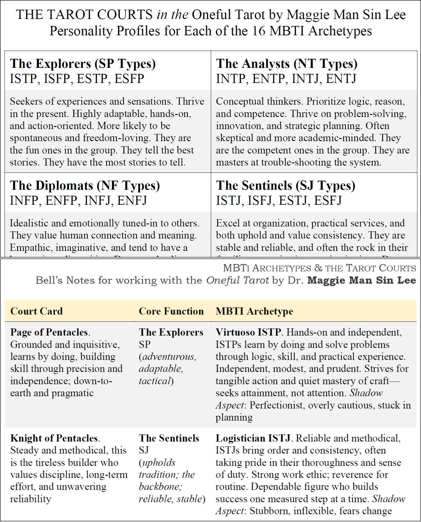 MBTi Archetypes for Tarot and Animal Lovers The Oneful Tarot by Maggie