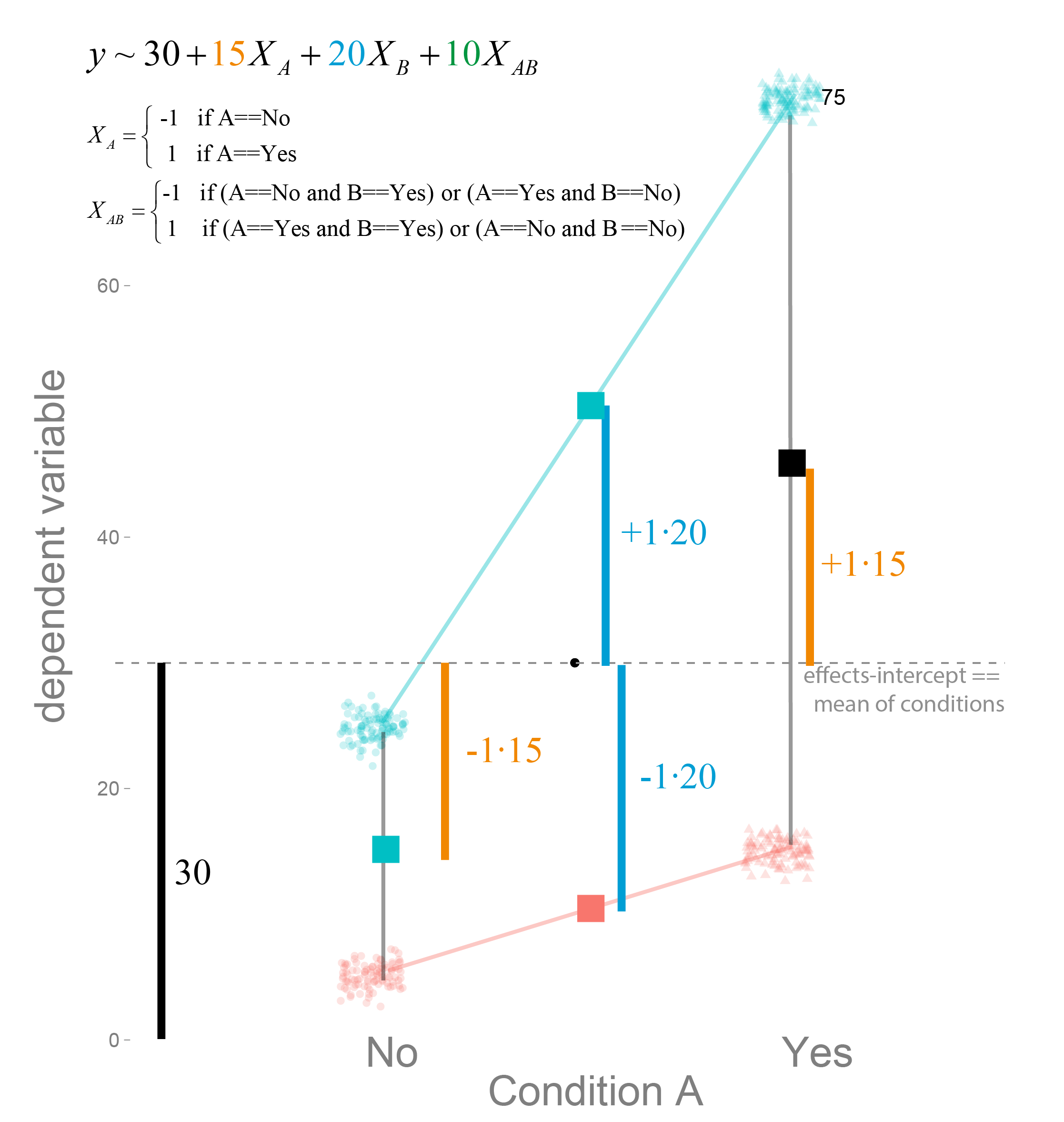 Dummy coding and Effects coding Science
