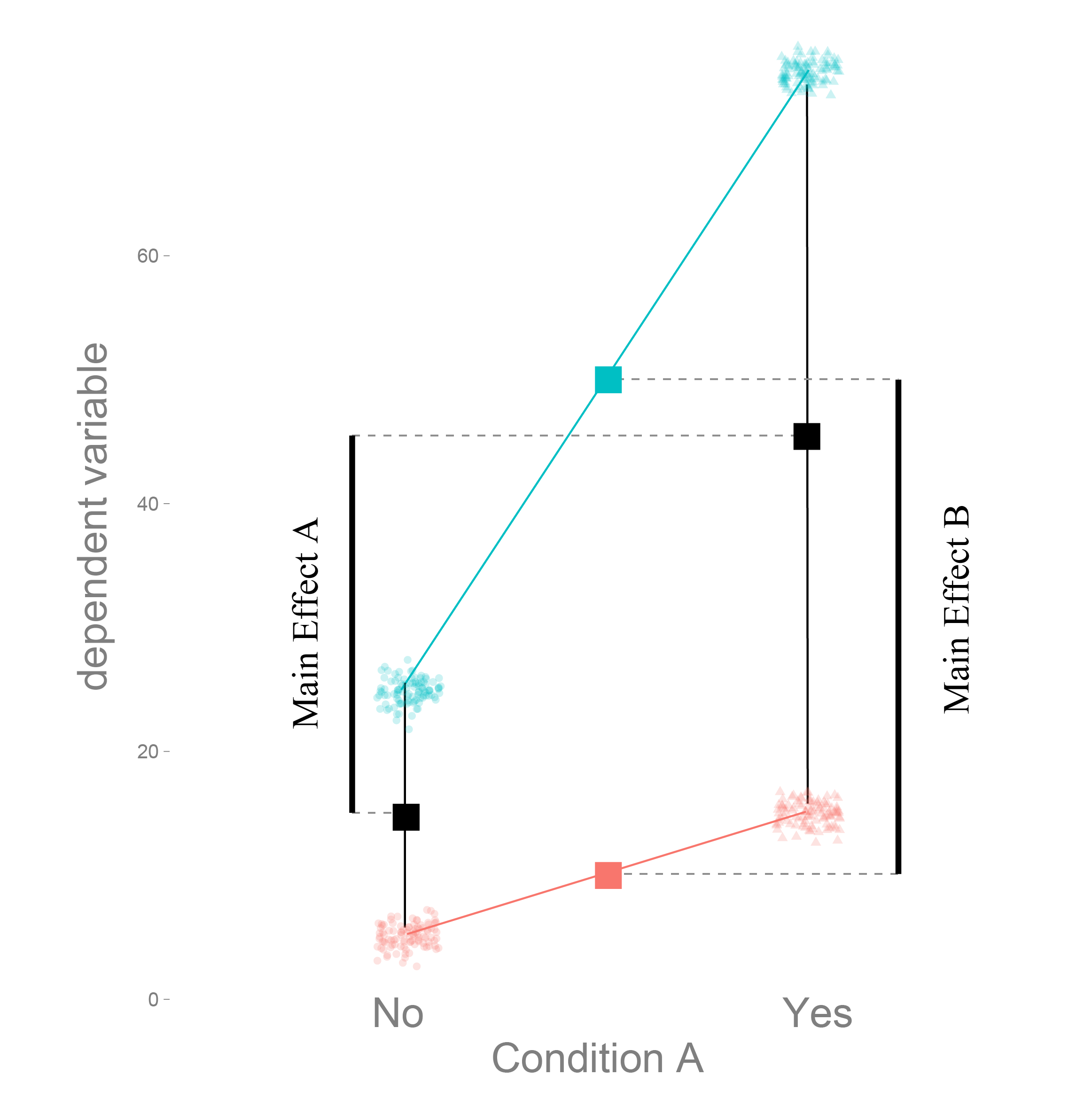 Dummy coding and Effects coding Science