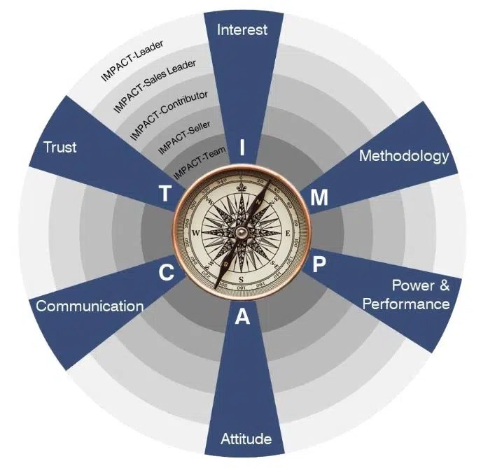 Der IMPACTKompass© weist den Weg benefitIMPACT