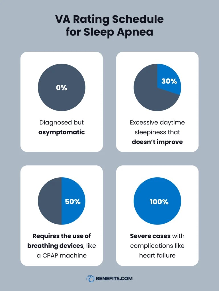 Sleep Apnea VA Rating Veterans' Disability Benefits