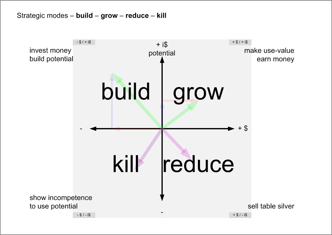 Performance Quadrants Business Engineering Systems