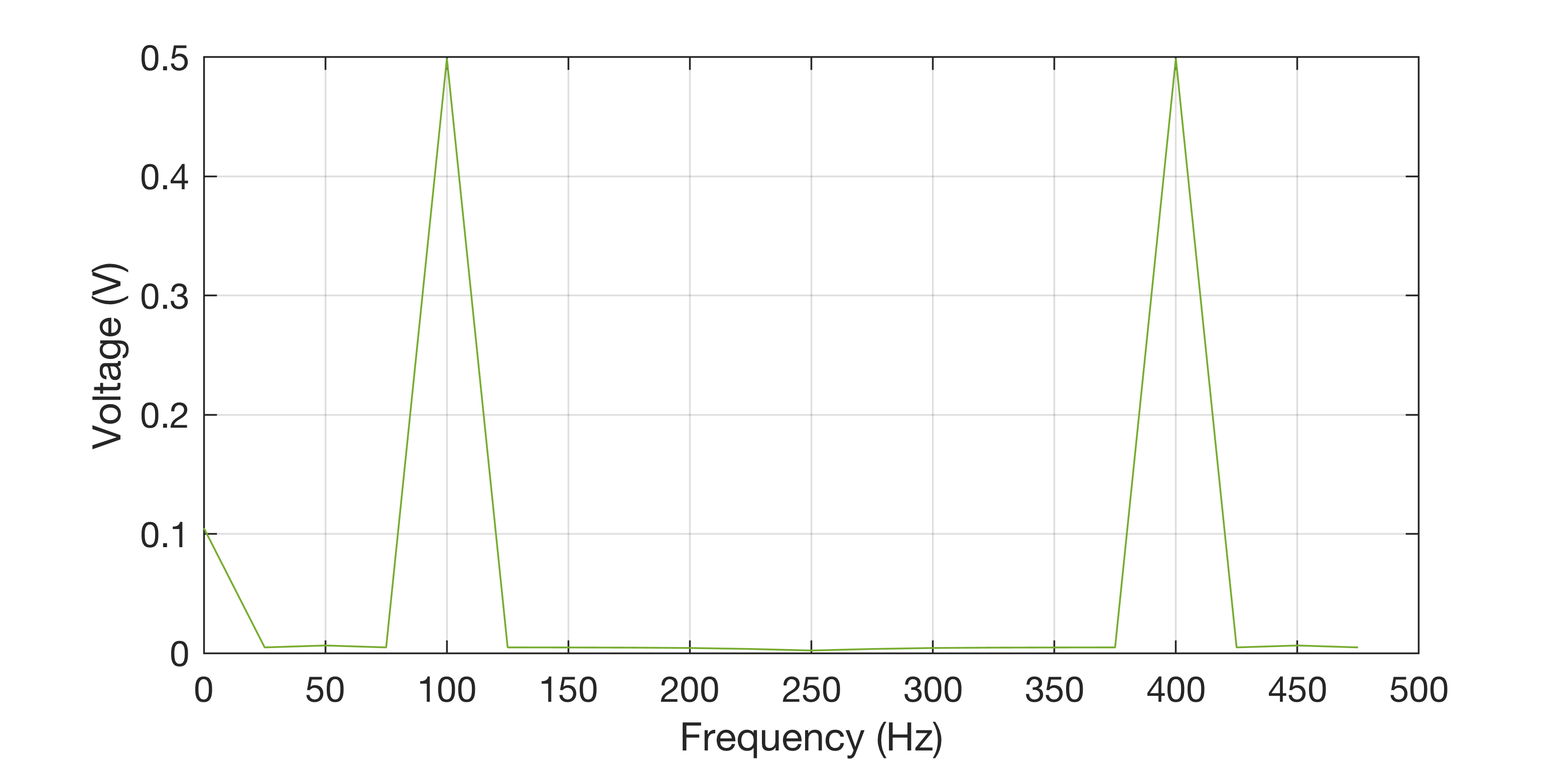 Plotting the FFT of a voltage signal Ben Holmes