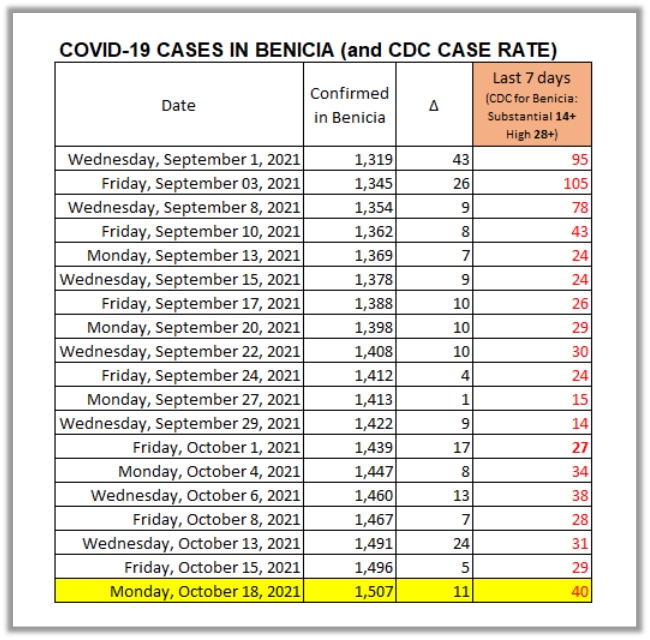 Solano COVID hospitalizations up, only 11 of ICU beds available, 3 new deaths The Benicia