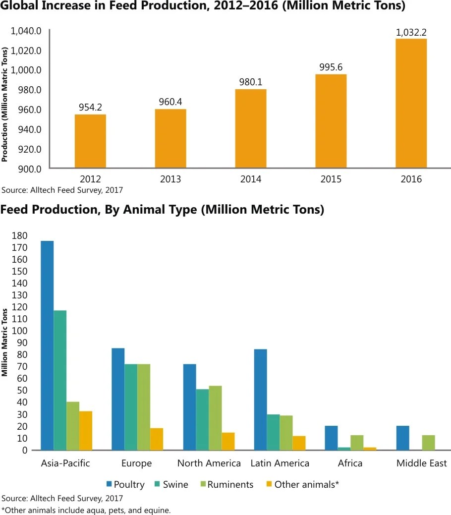 Future of The Global Feed Industry Benison Media