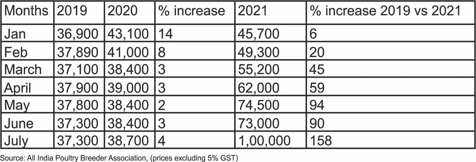 GM soybean meal imports in India to reduce feed cost Benison Media