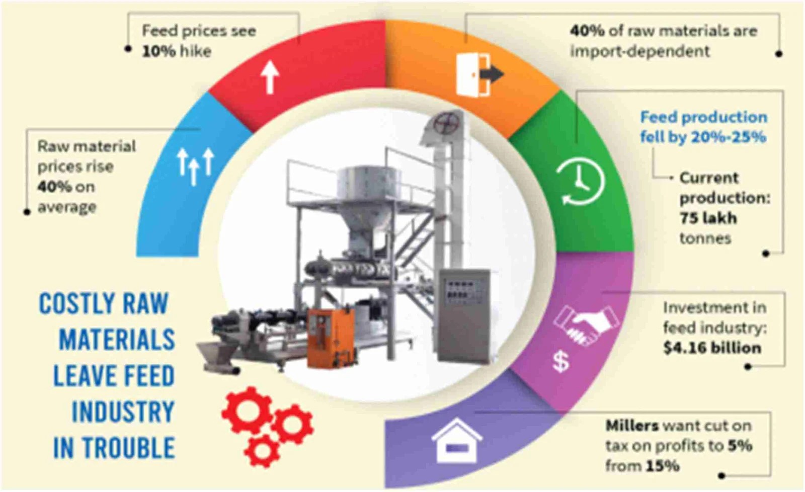Rising raw material costs throw spanner on Bangladesh feed industry's