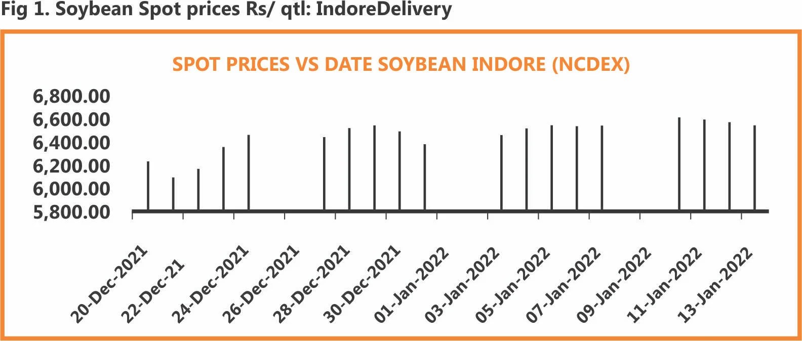 NCDEX future bans for Soybean Implications for Indian Feed Industry
