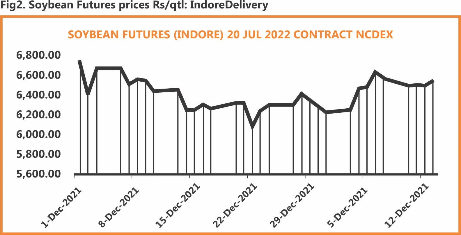 NCDEX future bans for Soybean Implications for Indian Feed Industry