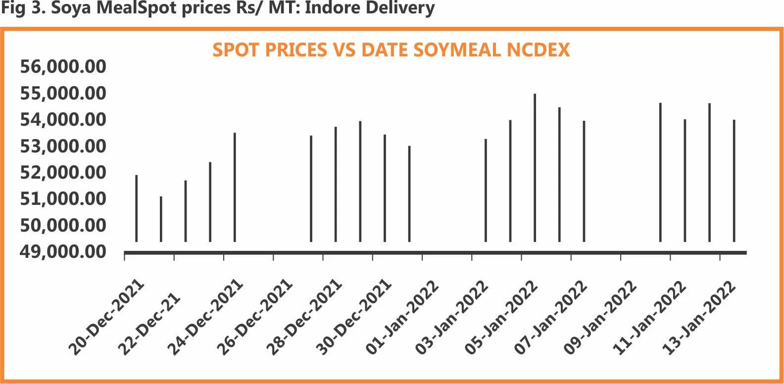 NCDEX future bans for Soybean Implications for Indian Feed Industry