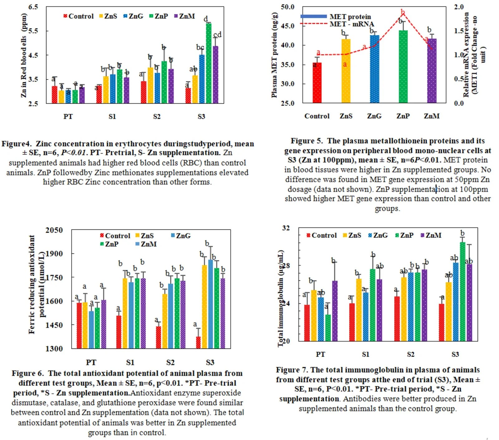 Accessibility of Zinc from various supplemental forms to dairy animal’s