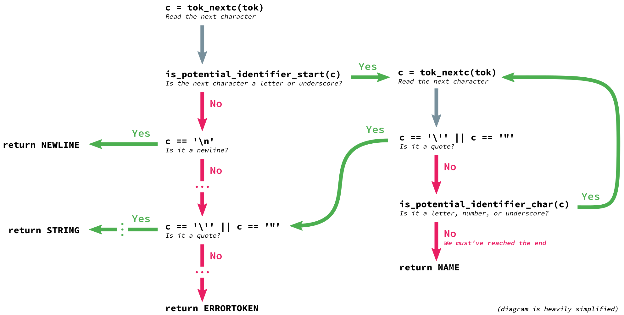 A Deep Dive into Python's Tokenizer Benjamin Woodruff