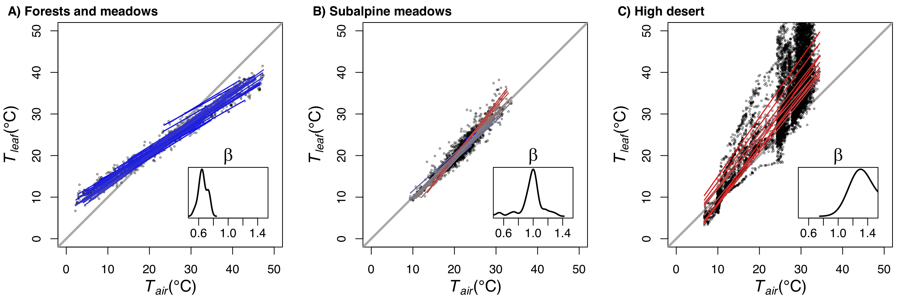 New publication A model for leaf temperature decoupling from air