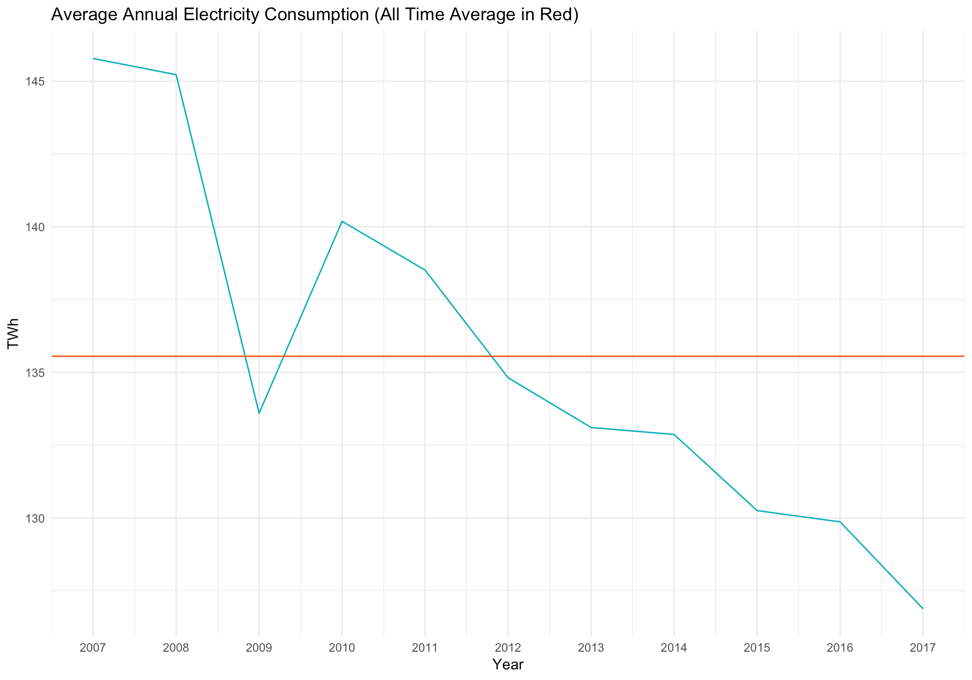 Project 1 Forecasting Monthly Electricity Consumption