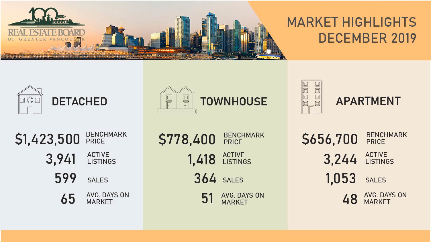 December 2019 Housing Stats & Annual Numbers Benjamin Loyal