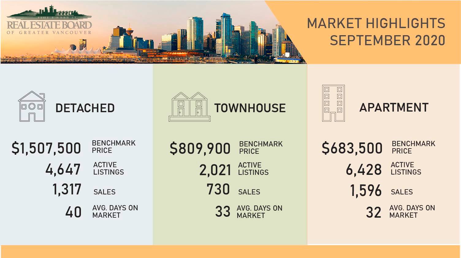 September 2020 Sales Stats Metro Vancouver home sales and listings