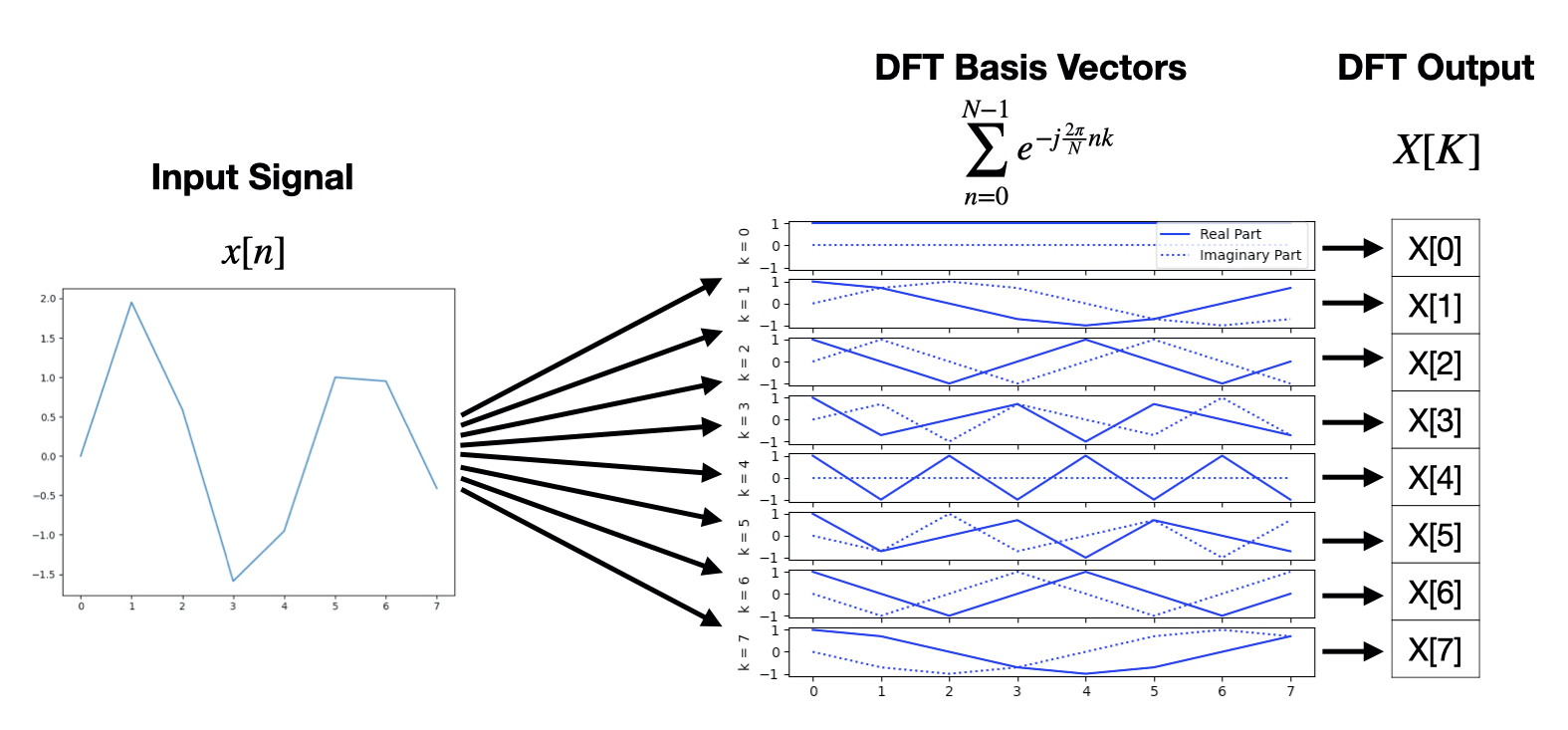 Discrete Fourier Transform Frequency Bins Notes To Self