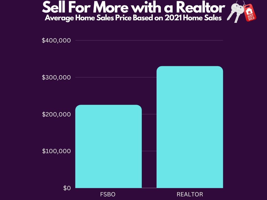 Selling Your Home in Chicago, Illinois FSBO vs. Real Estate Agent